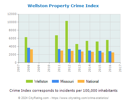Wellston Property Crime vs. State and National Per Capita