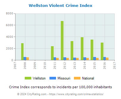 Wellston Violent Crime vs. State and National Per Capita