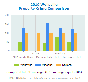 Wellsville Property Crime vs. State and National Comparison