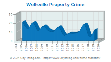 Wellsville Property Crime