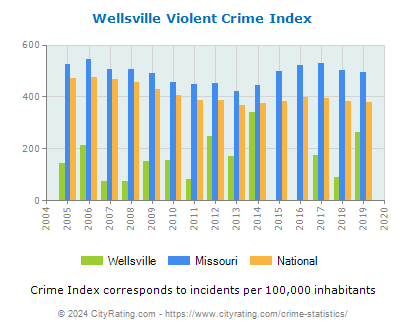 Wellsville Violent Crime vs. State and National Per Capita