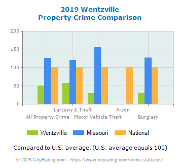 Wentzville Property Crime vs. State and National Comparison