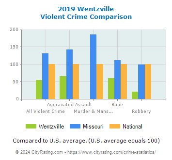 Wentzville Violent Crime vs. State and National Comparison