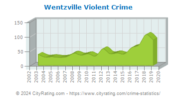 Wentzville Violent Crime