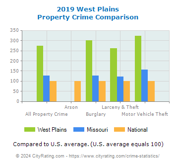 West Plains Property Crime vs. State and National Comparison