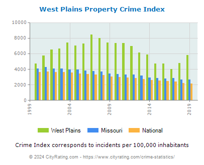 West Plains Property Crime vs. State and National Per Capita