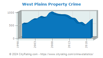 West Plains Property Crime