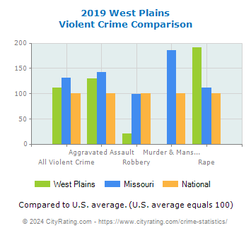 West Plains Violent Crime vs. State and National Comparison