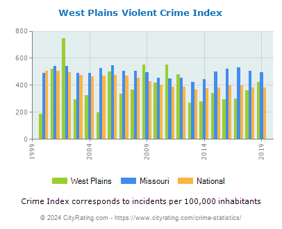 West Plains Violent Crime vs. State and National Per Capita