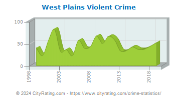 West Plains Violent Crime