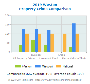 Weston Property Crime vs. State and National Comparison