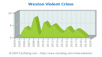 Weston Violent Crime
