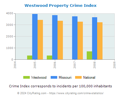 Westwood Property Crime vs. State and National Per Capita