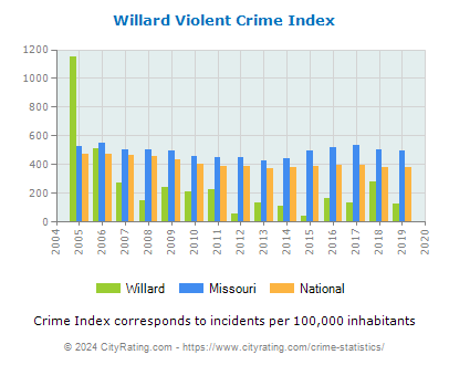 Willard Violent Crime vs. State and National Per Capita