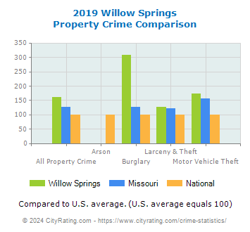 Willow Springs Property Crime vs. State and National Comparison