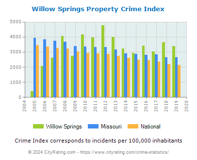 Willow Springs Property Crime vs. State and National Per Capita