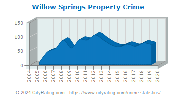 Willow Springs Property Crime