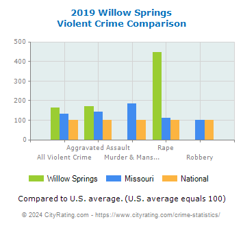 Willow Springs Violent Crime vs. State and National Comparison