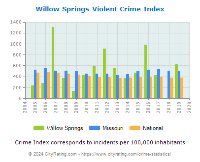 Willow Springs Violent Crime vs. State and National Per Capita