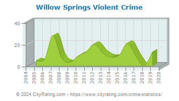 Willow Springs Violent Crime
