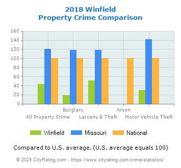 Winfield Property Crime vs. State and National Comparison