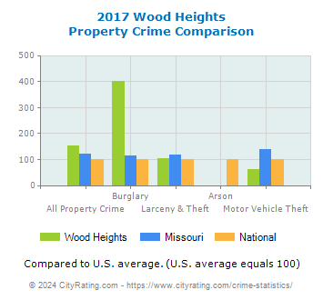 Wood Heights Property Crime vs. State and National Comparison