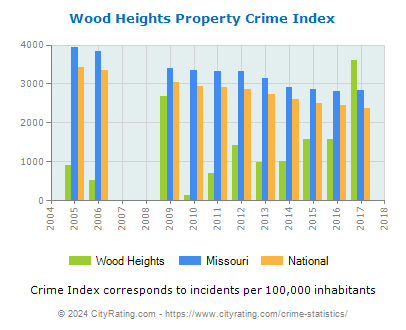 Wood Heights Property Crime vs. State and National Per Capita