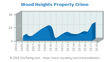 Wood Heights Property Crime