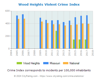 Wood Heights Violent Crime vs. State and National Per Capita