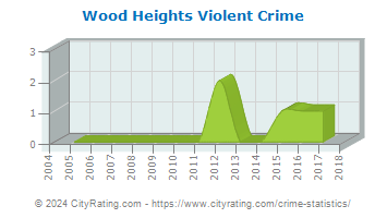 Wood Heights Violent Crime
