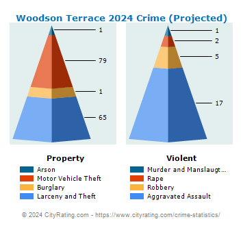 Woodson Terrace Crime 2024