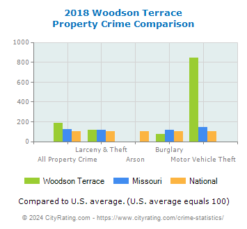 Woodson Terrace Property Crime vs. State and National Comparison