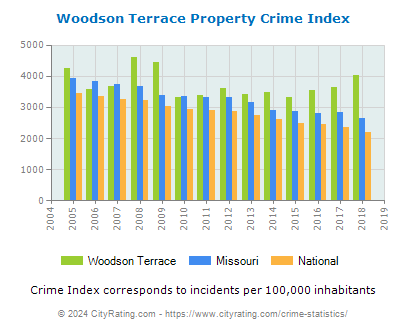 Woodson Terrace Property Crime vs. State and National Per Capita