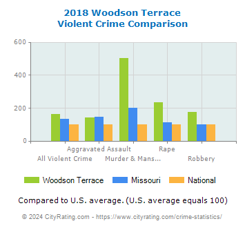 Woodson Terrace Violent Crime vs. State and National Comparison