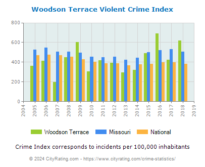 Woodson Terrace Violent Crime vs. State and National Per Capita