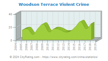 Woodson Terrace Violent Crime