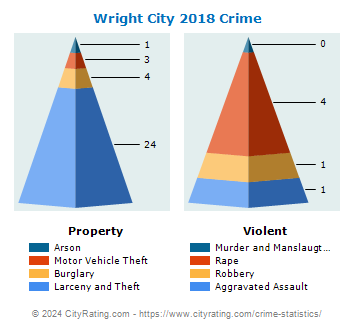 Wright City Crime 2018