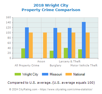 Wright City Property Crime vs. State and National Comparison