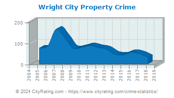 Wright City Property Crime