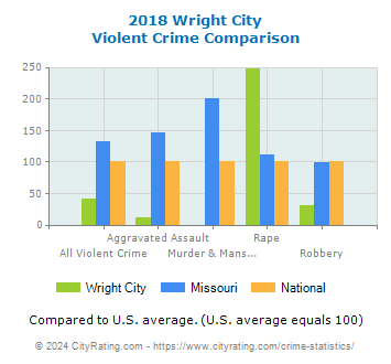 Wright City Violent Crime vs. State and National Comparison