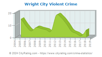 Wright City Violent Crime
