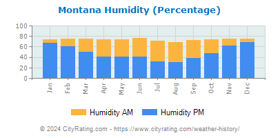 Montana Relative Humidity