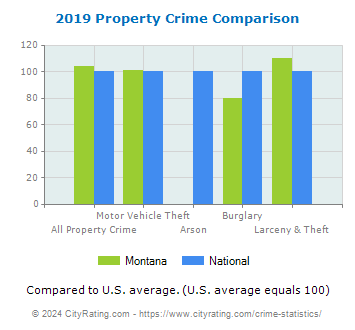 Montana Property Crime vs. National Comparison