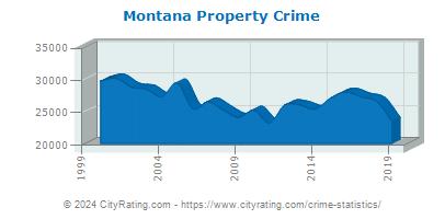Montana Property Crime