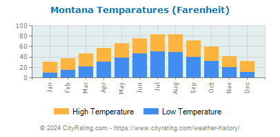 Montana Average Temperatures