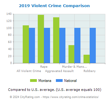 Montana Violent Crime vs. National Comparison