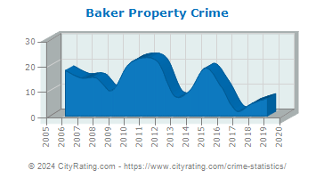 Baker Property Crime
