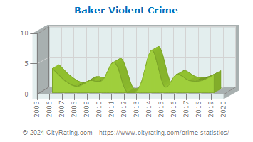 Baker Violent Crime