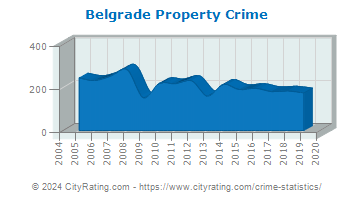 Belgrade Property Crime