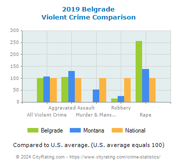 Belgrade Violent Crime vs. State and National Comparison